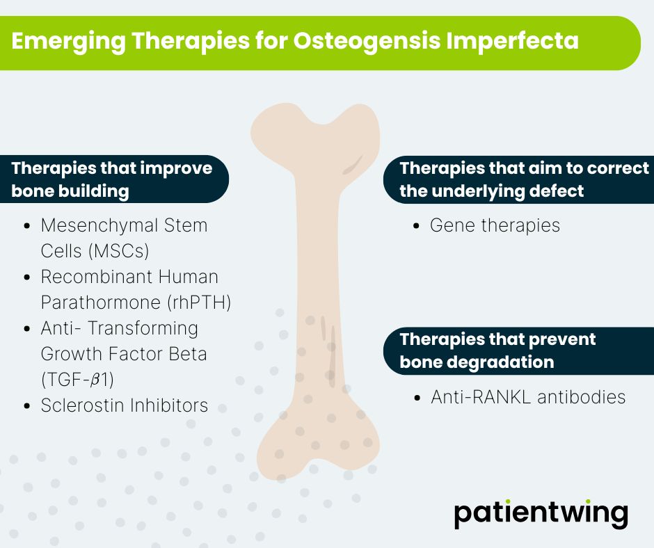 Infographic showing emerging therapies for Osteogenesis Imperfecta, including bone-building, gene, and anti-degradation treatments.